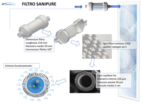 FILTRE ANTI-LÉGIONELLE SANIPURE